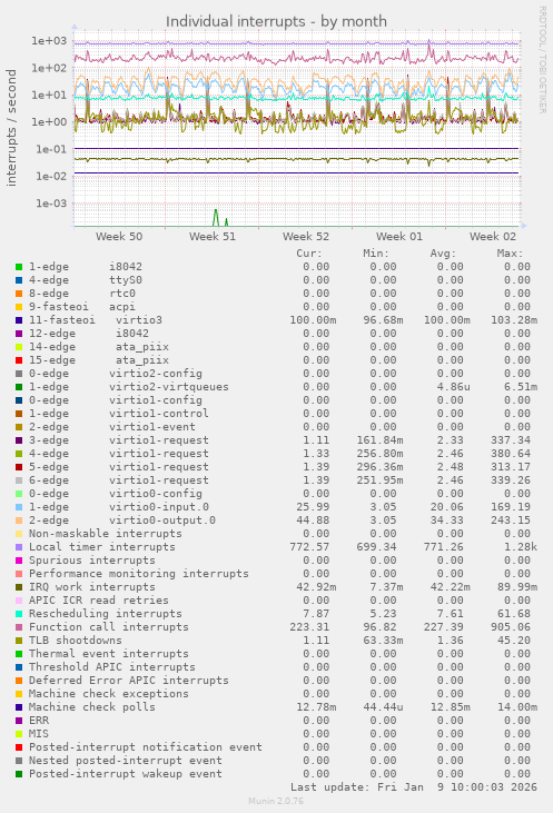 Individual interrupts