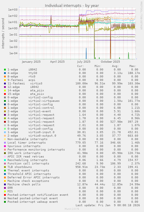 Individual interrupts