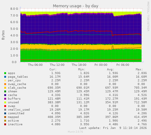 Memory usage