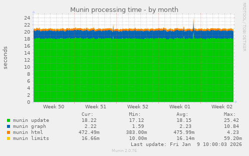 Munin processing time