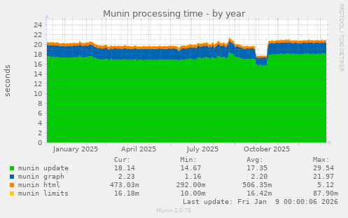 Munin processing time