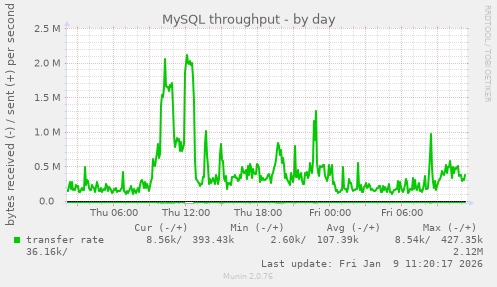 MySQL throughput