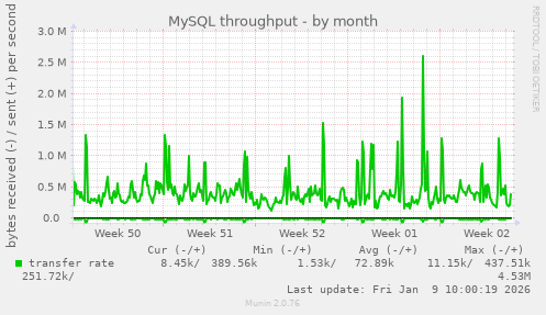 MySQL throughput