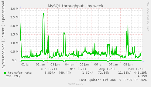 MySQL throughput