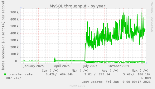 MySQL throughput
