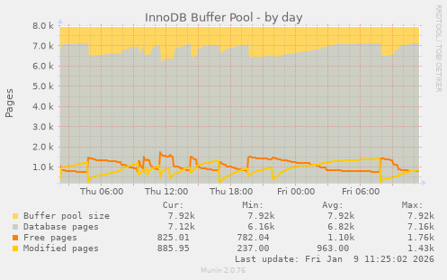 InnoDB Buffer Pool