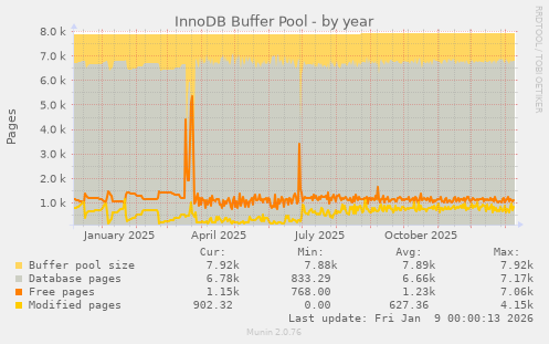 InnoDB Buffer Pool