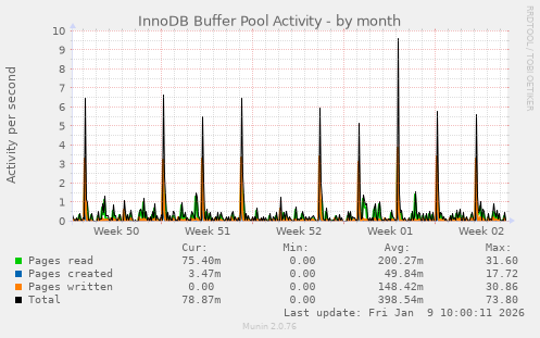 InnoDB Buffer Pool Activity
