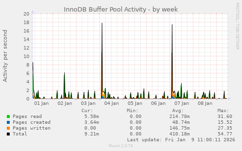 InnoDB Buffer Pool Activity