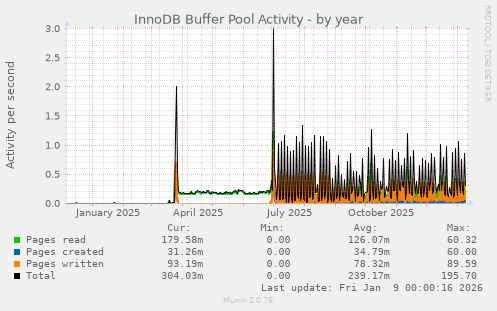 InnoDB Buffer Pool Activity