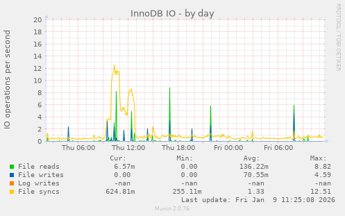 InnoDB IO