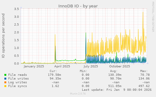 InnoDB IO