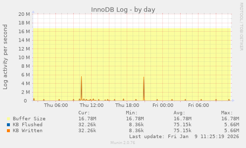 InnoDB Log