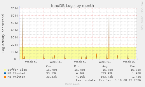 InnoDB Log