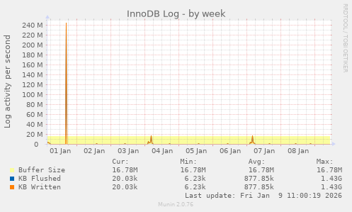 InnoDB Log