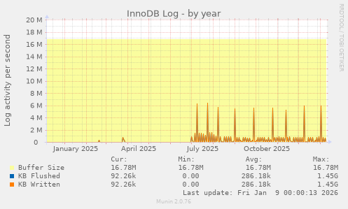 InnoDB Log