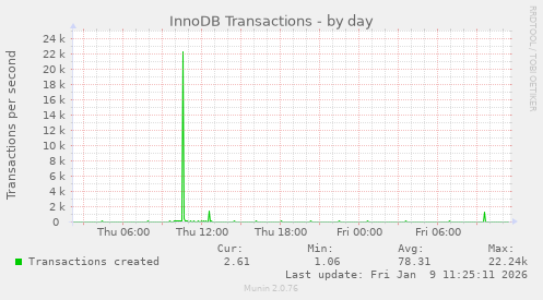 InnoDB Transactions