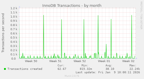 InnoDB Transactions