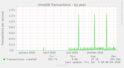 InnoDB Transactions