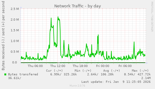 Network Traffic