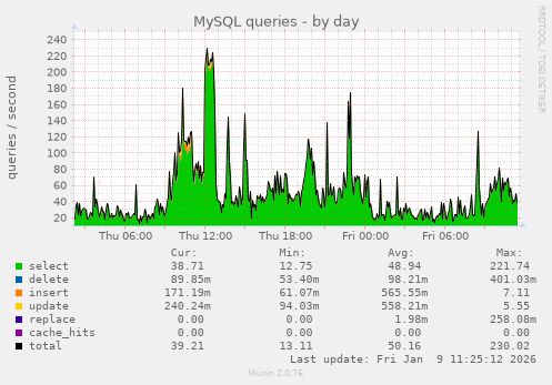 MySQL queries