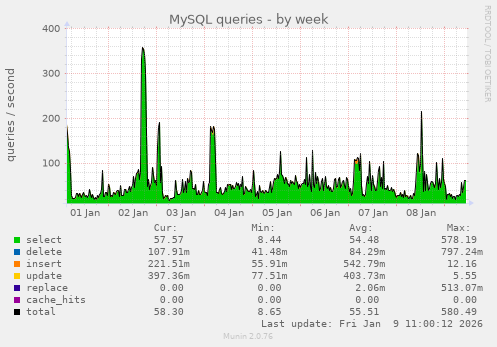 MySQL queries