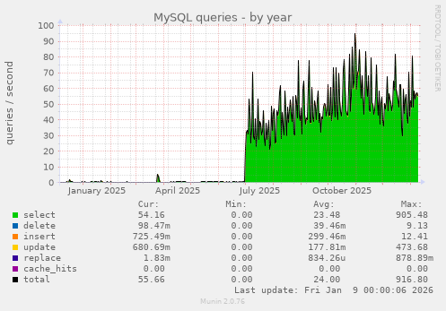 MySQL queries