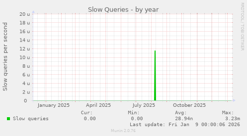 Slow Queries