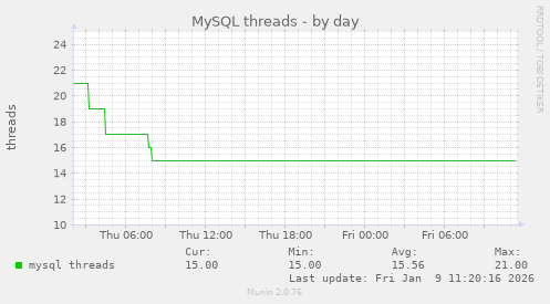 MySQL threads