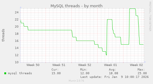 MySQL threads
