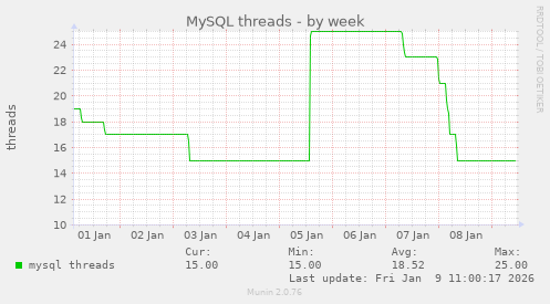 MySQL threads