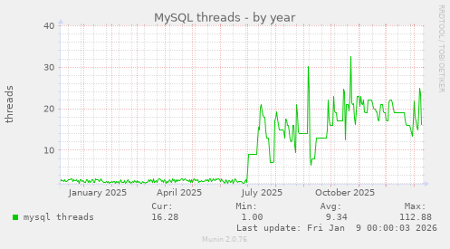 MySQL threads