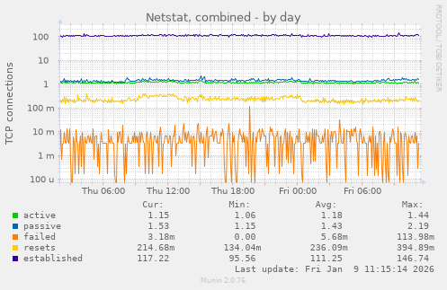 Netstat, combined