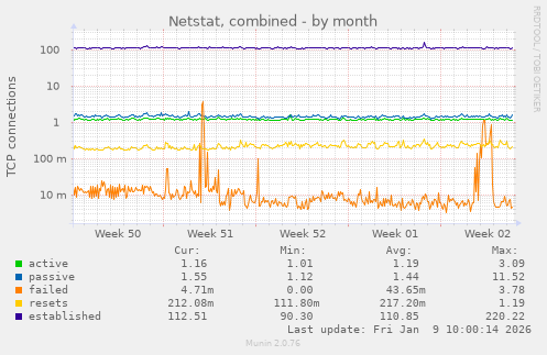 Netstat, combined