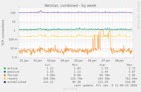 Netstat, combined