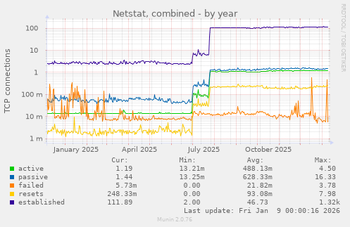 Netstat, combined
