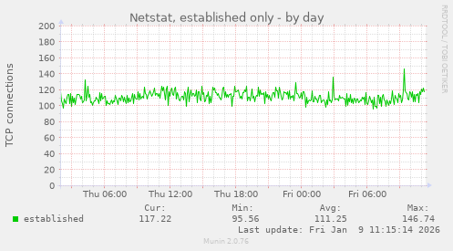 Netstat, established only