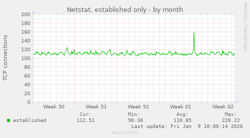 Netstat, established only
