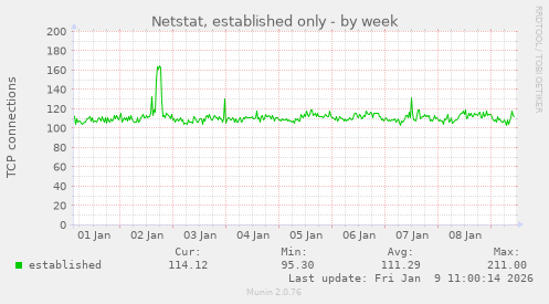 Netstat, established only