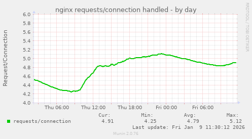 nginx requests/connection handled