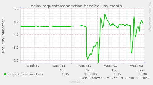nginx requests/connection handled