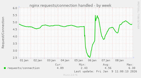 nginx requests/connection handled