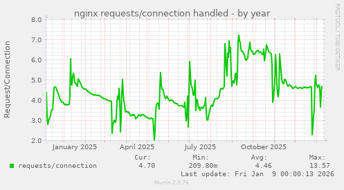 nginx requests/connection handled