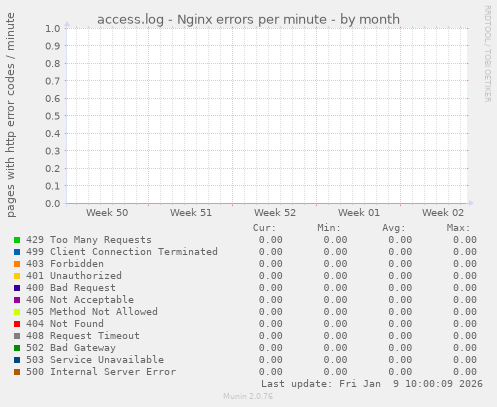 access.log - Nginx errors per minute