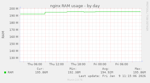 nginx RAM usage