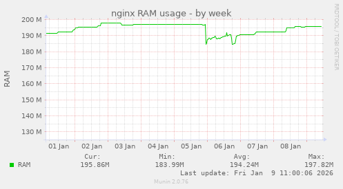 nginx RAM usage