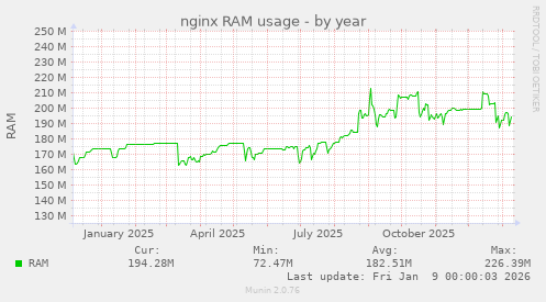 nginx RAM usage