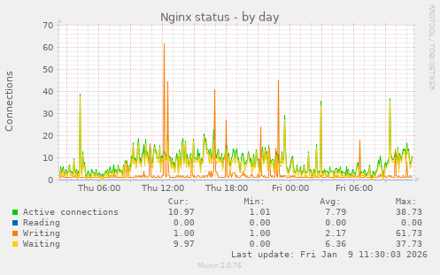 Nginx status