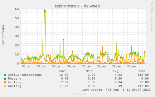 Nginx status