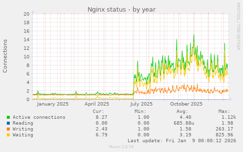 Nginx status